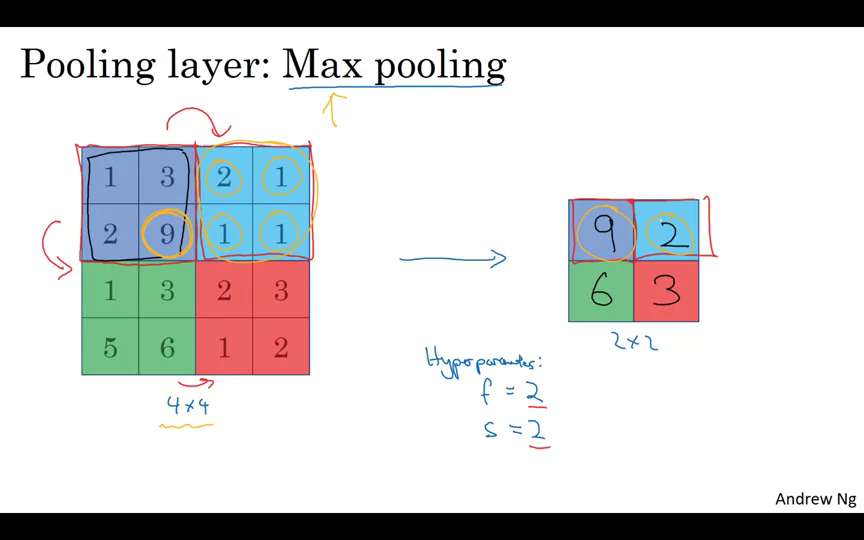 Pooling Layer