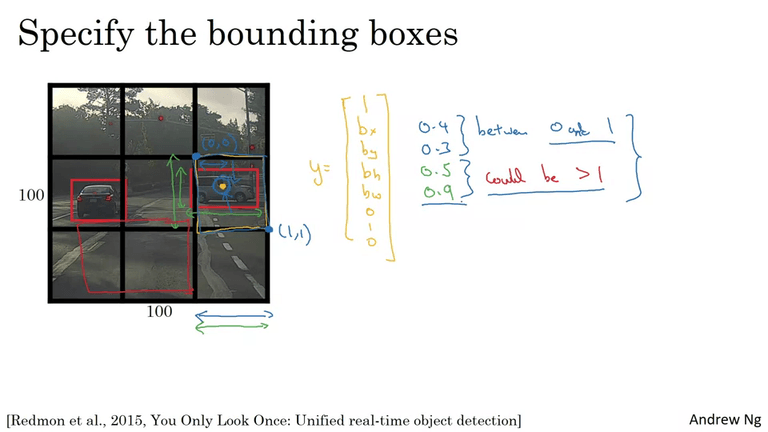 Bounding box predictions