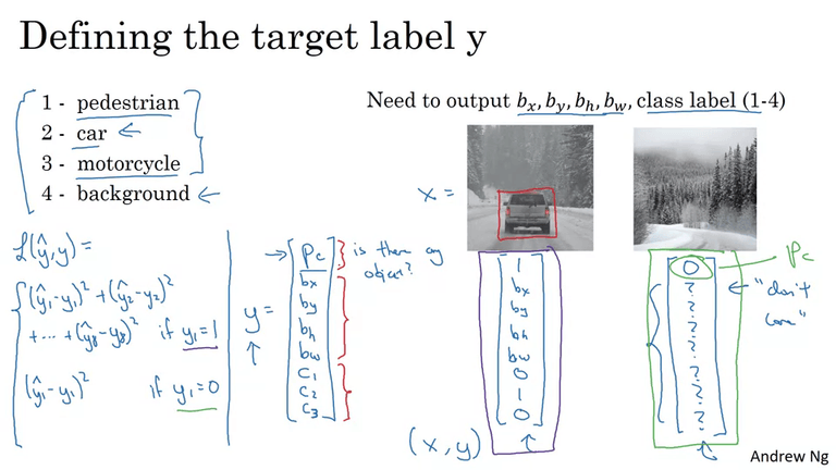 Object Localization