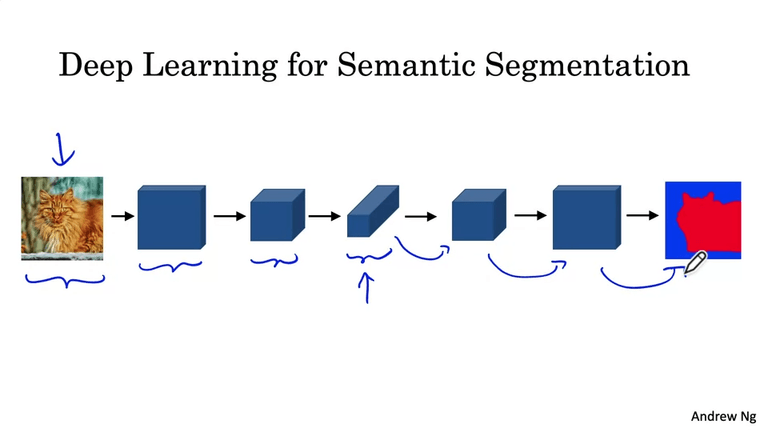 Semantic Segmentation with U-Net