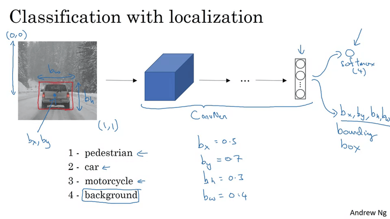 Object Localization