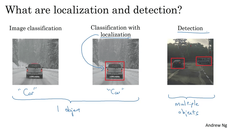 Object Localization