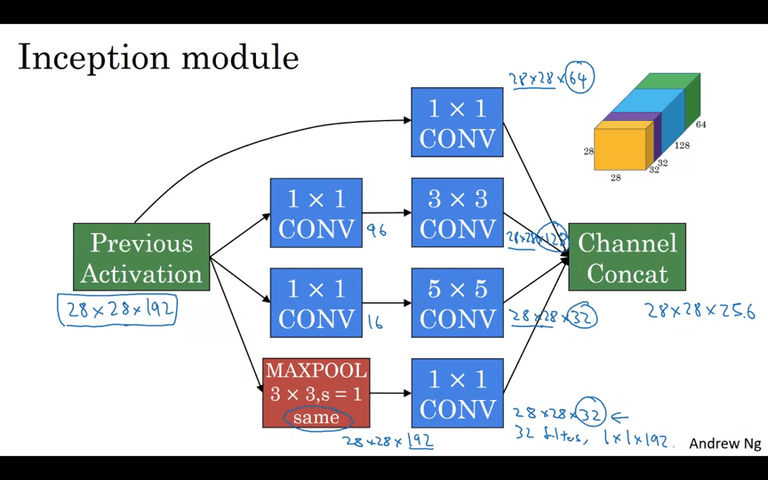 Inception Network