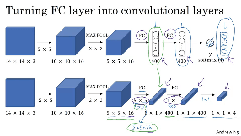 Convolutional Implementation of Sliding Windows
