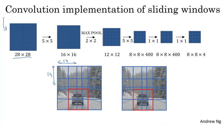 Convolutional Implementation of Sliding Windows