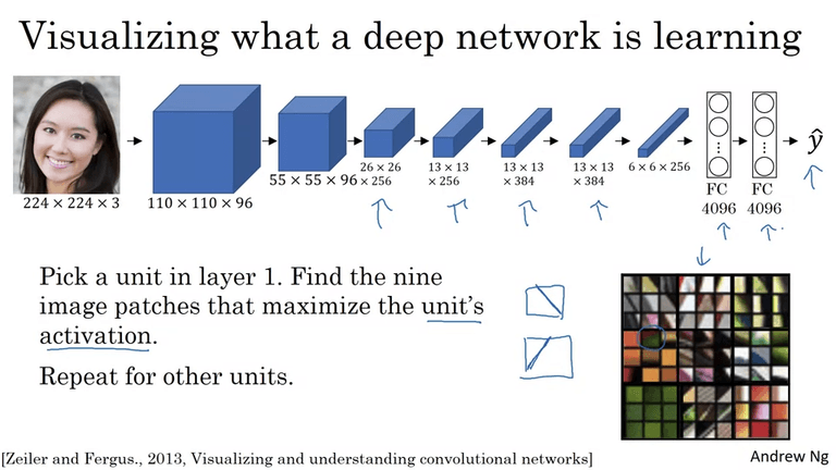 What are deep ConvNets learning?