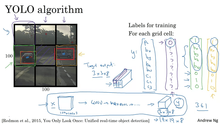 Bounding box predictions